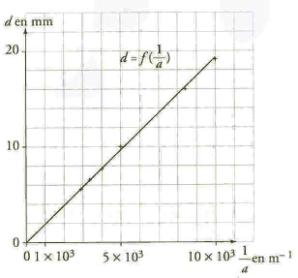 Diffraction