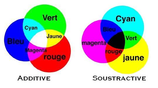 dosage par talonnage d\'une solution coloree