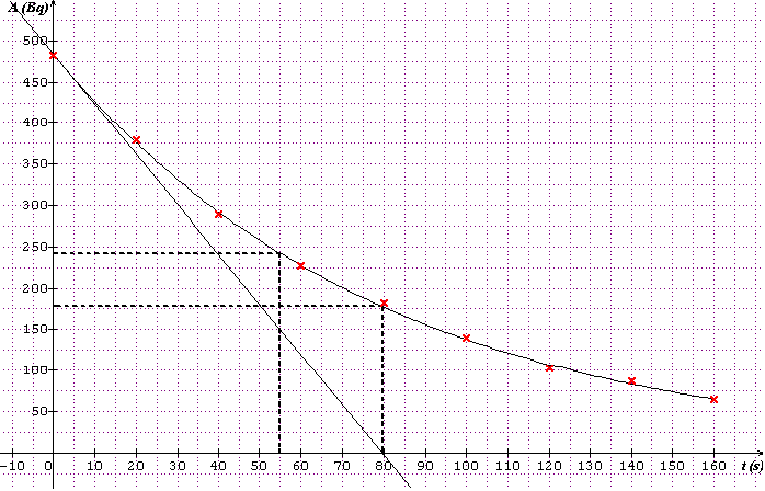 dcroissance du radon 220