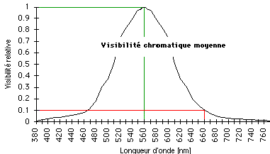 Spectre du soleil et sensibilit de l\'oeil 