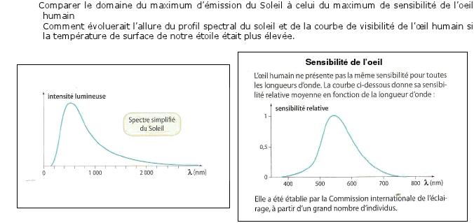 Spectre du soleil et sensibilit de l\'oeil 
