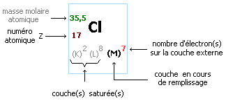 exo chlore tableau periodique