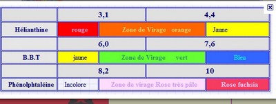 Petite question sur les Indicateurs colors.