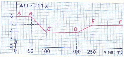 Exercice sur la vitesse/distance/temps