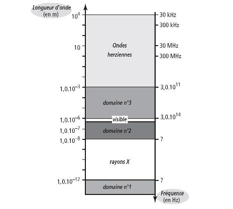 domaine de frequence des rayons x
