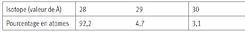 Correction d\'un devoir sur le silicium.