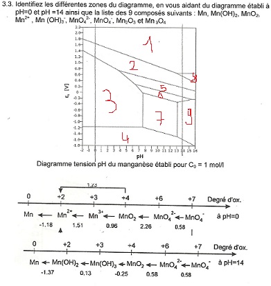 Diagramme de pourbaix muet et degrs d\'oxydation ...