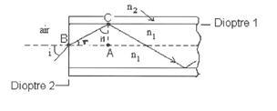 La Rfraction (2nde)