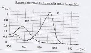 Calculer la concentration  partir de l\'absorbance