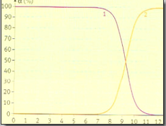 probleme d\'expression de constante de raction de l\'ammonia