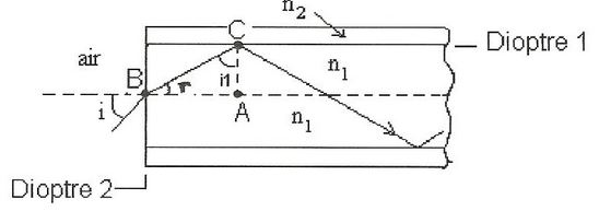 Rfraction de la lumire