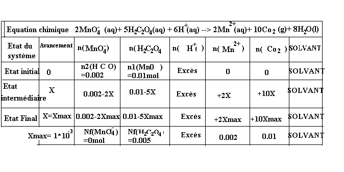 Tableau d\'avancement