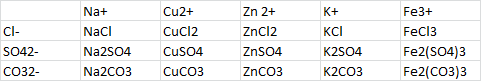 Formule de solides ioniques
