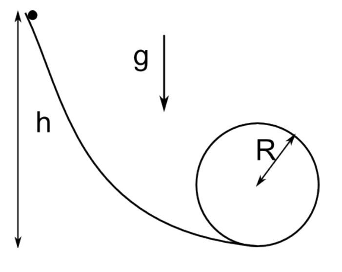 Mcanique - rvolution d\'une boule glissant sur un rail