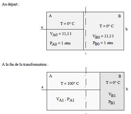 hydrodynamique, piston qui s\'enfonce dans rcipient  2 fonds