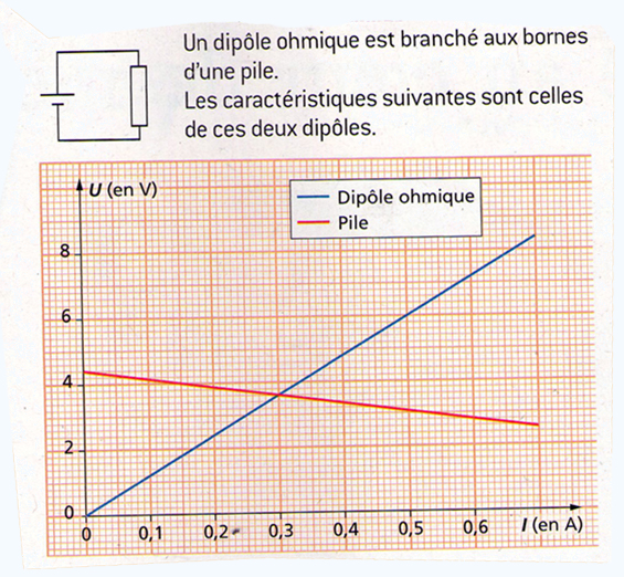 Graphique et Ohm 
