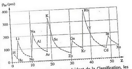 Priodicit du rayon atomique