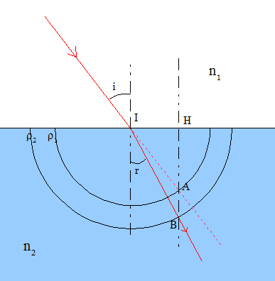 schma de l\'oeil astigmate