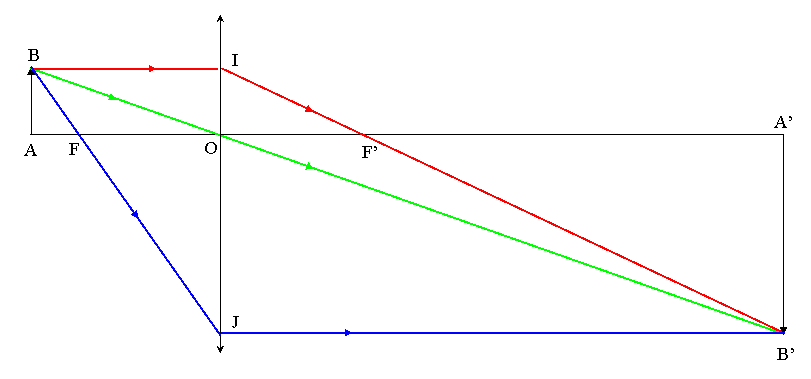 Optique Formules de conjugaison - Descartes et Newton