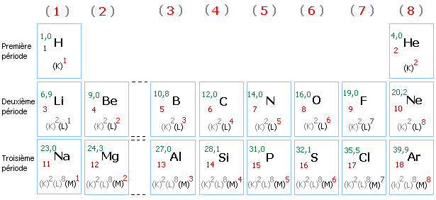 classification priodique des lments