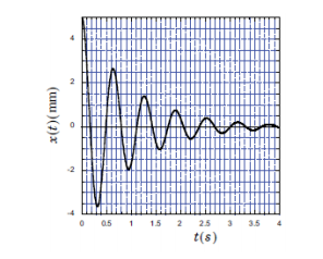 Question rapide sur une graphe