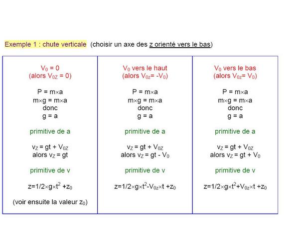 equation horaire du mouvement