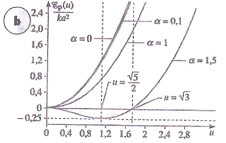 Portrait de phase d\'un oscillateur  deux ressorts.