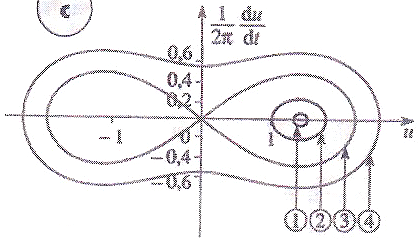 Portrait de phase d\'un oscillateur  deux ressorts.