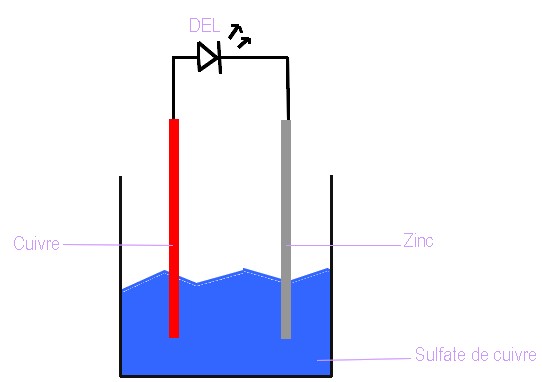 Constituion d\'une pile lectrochimique