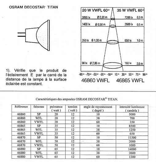 Caractristiques de quelques lampes OSRAM