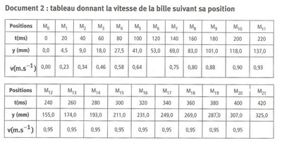 vitesse d\'une bille