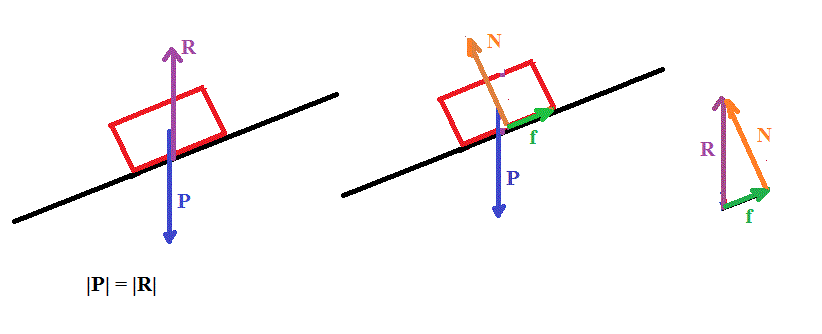 Forces et mouvements