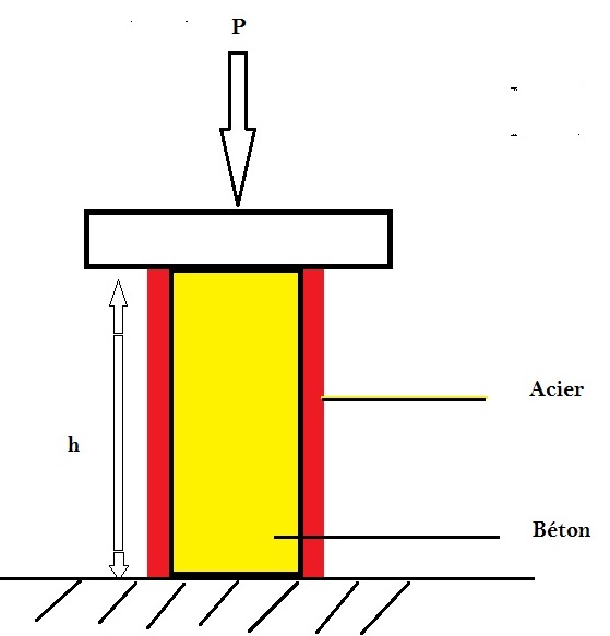 Contraintes de compression sur un poteau