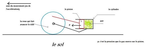 acclration d\'un gaz et pression?
