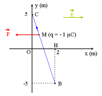 exercice d\' electrostatique 