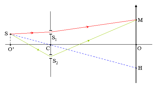 Dplacement du systme de franges dans les fentes de Young