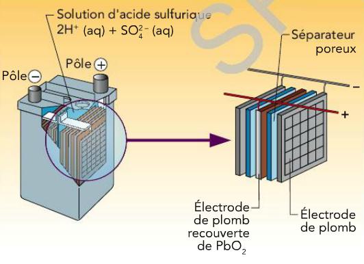 Etudier la constitution d\'une batterie