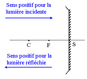 Petite precision sur les miroirs spheriques