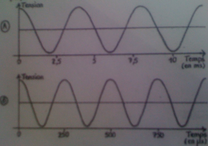 signaux priodiques, priodes