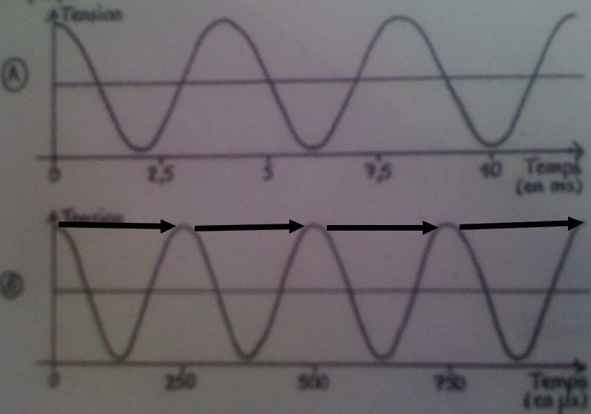 signaux priodiques, priodes