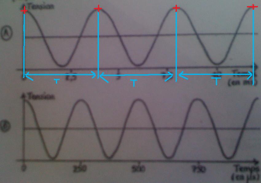 signaux priodiques, priodes