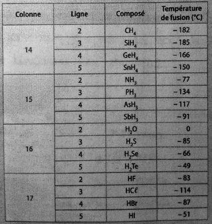 Les forces intermolculaires