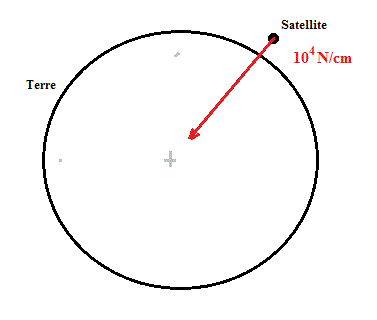 Force gravitationnelle et poids d\'un corps