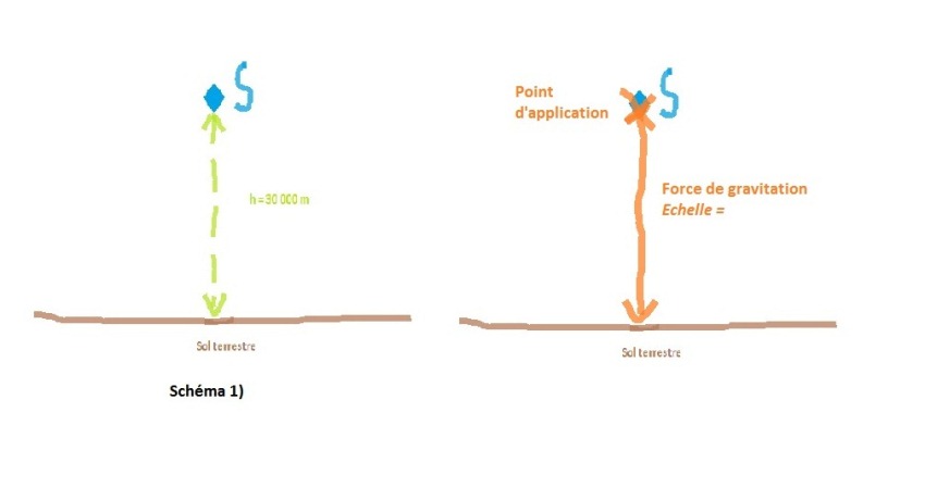 Force gravitationnelle et poids d\'un corps