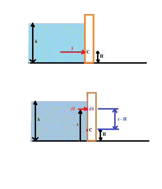 hydrostatique et barrage...