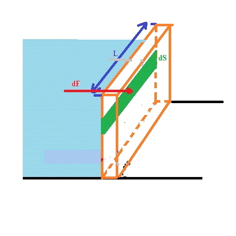 hydrostatique et barrage...