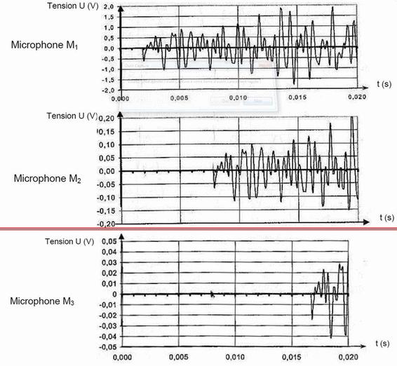 Ondes exercice type bac