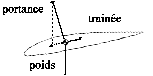 Vecteurs planeur