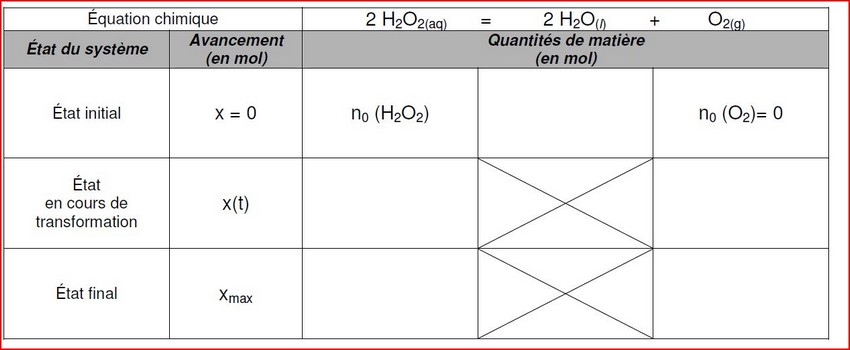 tude cintique de la dismutation de l\'eau oxygne