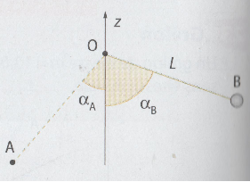 le pendule simple